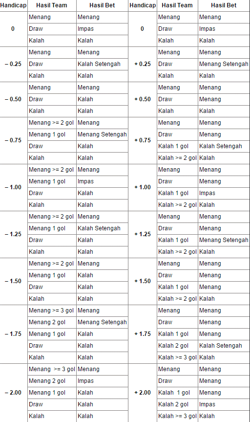 Cara Baca Vooran Bola: Tabel Handicap Judi Bola